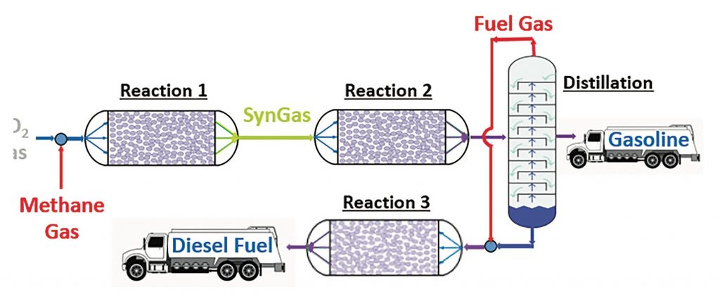 Gas-to-Liquid- Fuel Process Flowsheet