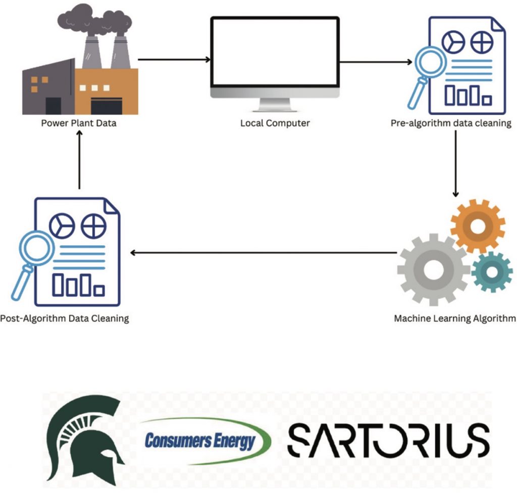 MSU IPF Power and Water/Consumers Energy/Sartorius project